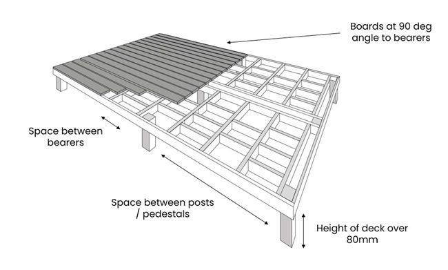 Composite decking subframe showing joist and post spacing